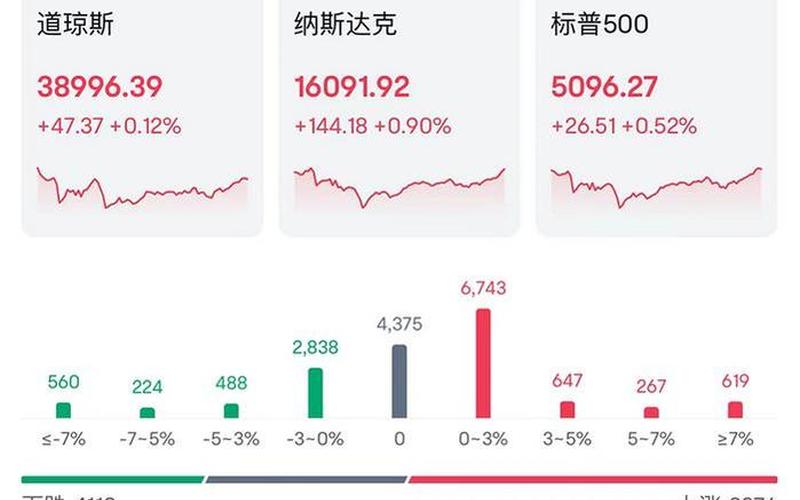 美股周一全线下跌：谷歌、微软跌超1% 蔚来跌近5%