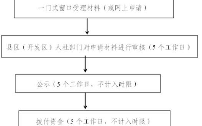 什么是创业补贴申请流程