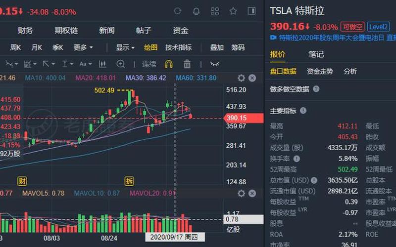 美股重挫！道指跌破3万点，纳指暴跌4%，特斯拉跌逾8%