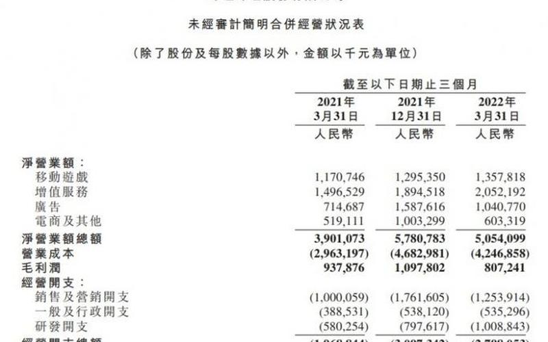 B站2022年Q1财报：总营收50.54亿元，同比增长30%