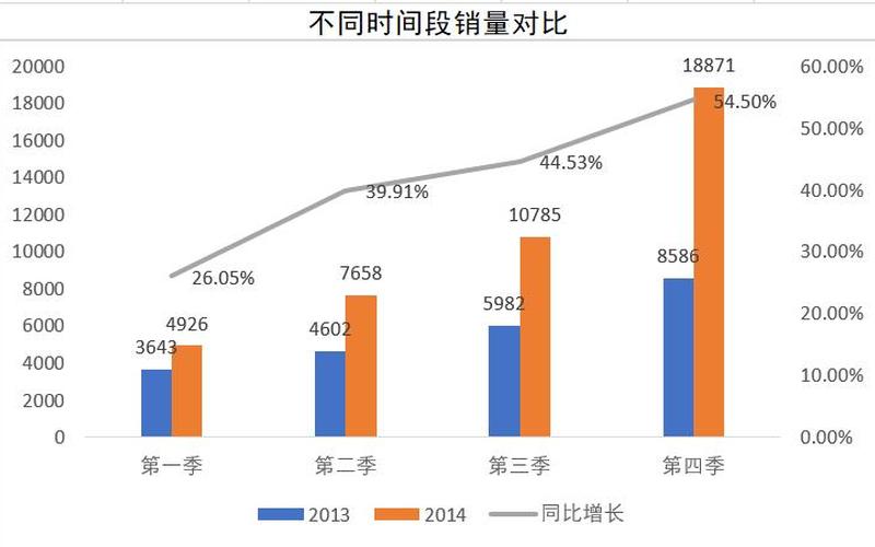 提升销量数据怎么分析？提升销量的时候要看哪些数据？