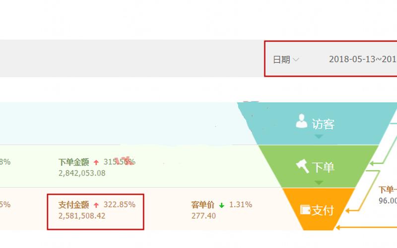 淘宝直通车翻车后该怎么做？怎么优化？