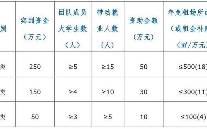 创业资助认定哪里租