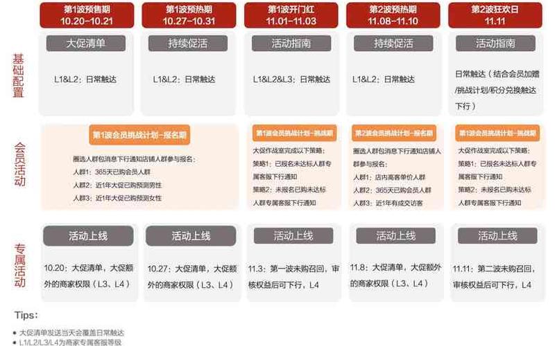 2022年淘宝双11活动节奏和玩法