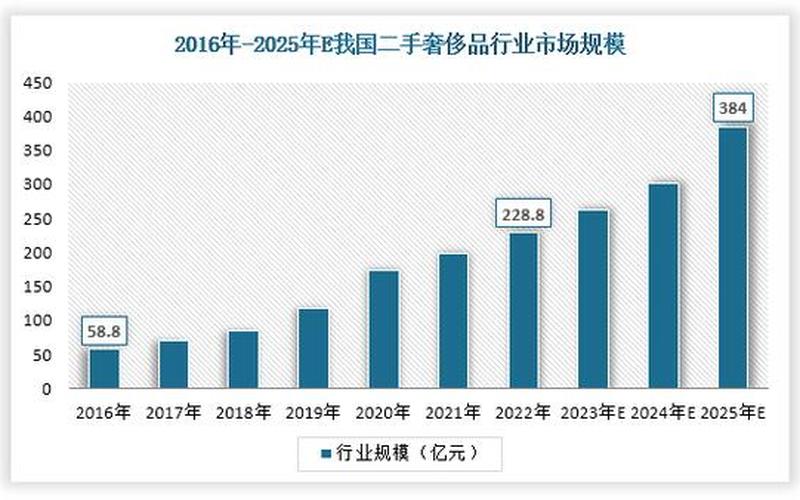 奢侈品又涨价了 红布林：超7成用户既买又卖理性消费