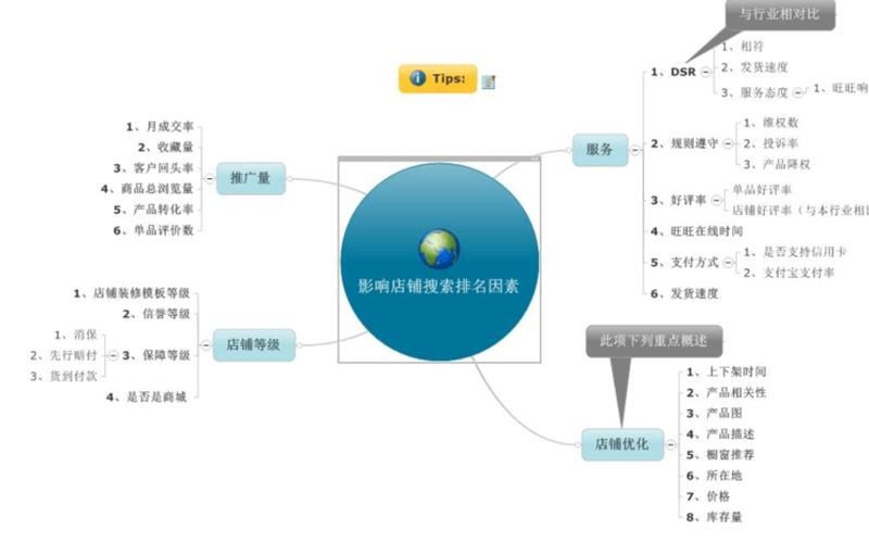 淘宝自然搜索优化的误区有哪些？