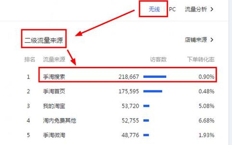 开了万相台搜索流量没了是为何？为啥使用万相台流量爆跌？