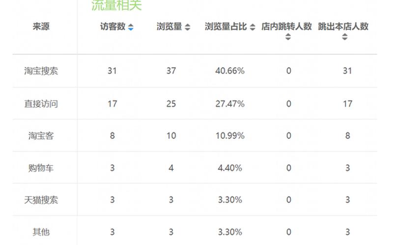 淘宝店铺层级提升方法，对流量影响有多大？