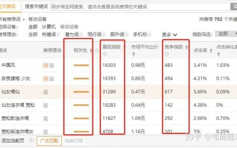 淘宝提升销量关键词怎么搭配？怎么选？