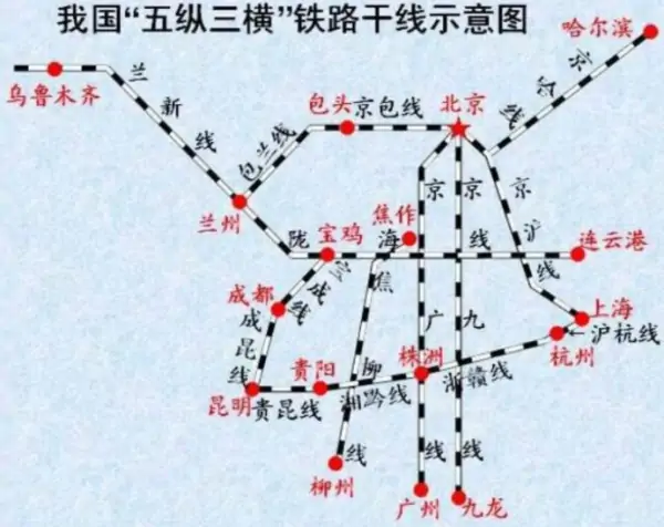中国五纵三横八条铁路的交点及分布 最好有图