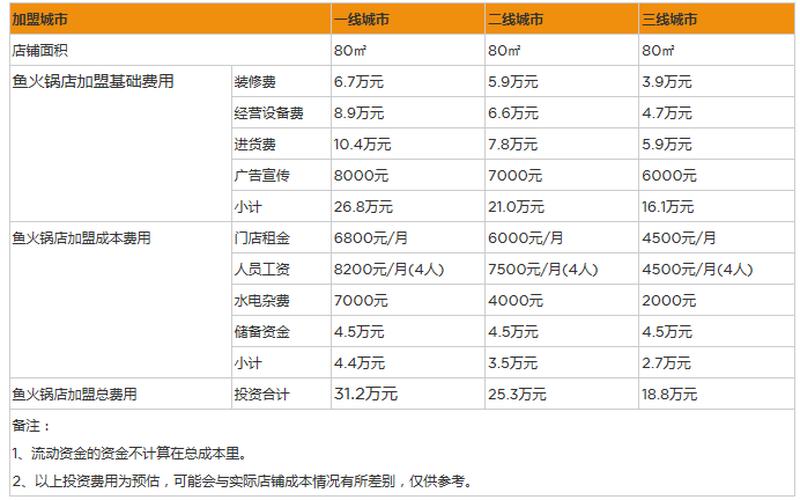 投资创业一年挣多少钱