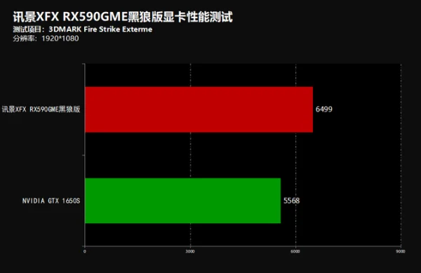 碳纤维外观千元优选游戏卡 讯景XFX RX590GME黑狼显卡评测