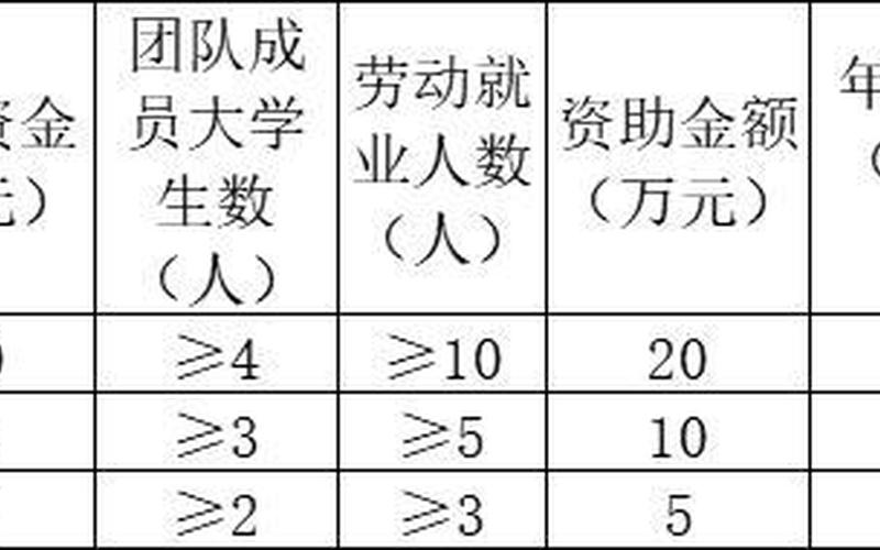 大学生创业一年给多少补贴，大学生一次性创业补贴有多少钱