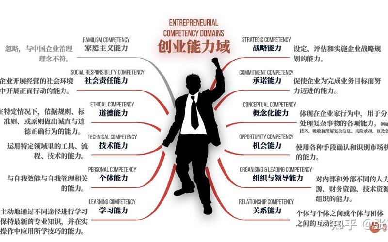 创业指挥能力包括哪些，创业能力指什么