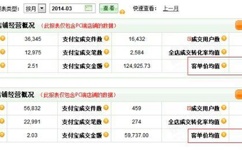 淘宝店铺客单价怎么提高？影响因素是什么？