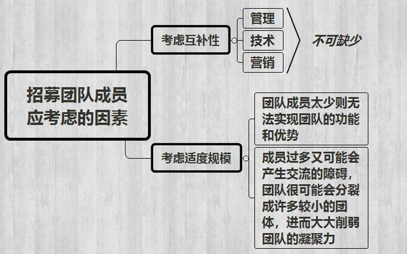 如何组建高效的创业团队，如何建设创业团队