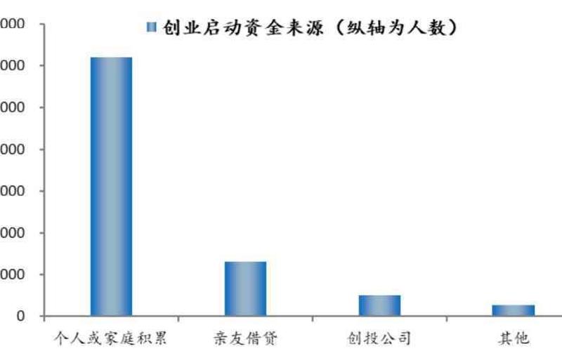 创业如何获取资金支持，创业启动资金的获取途径
