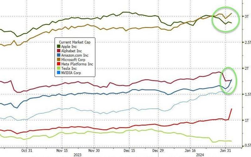美股周四大幅反弹：Meta涨超17% 阿里涨近3%