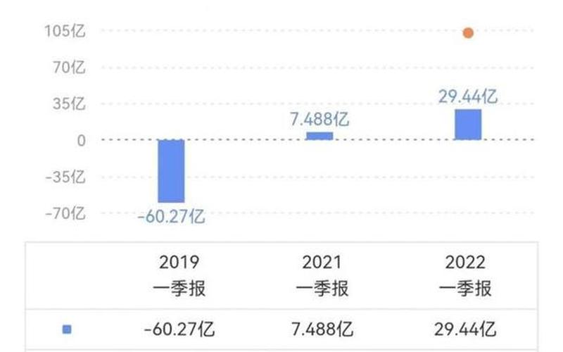 美团发布2022年一季度财报：营收463亿元 同比增长25%