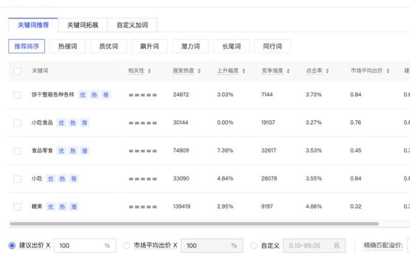 在提升销量的时候如何选择合适的关键词？有什么技巧？