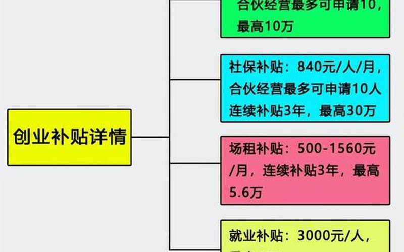 济南如何申领创业补贴，济南创业补贴申请条件