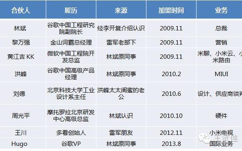 小米创业初期什么工资