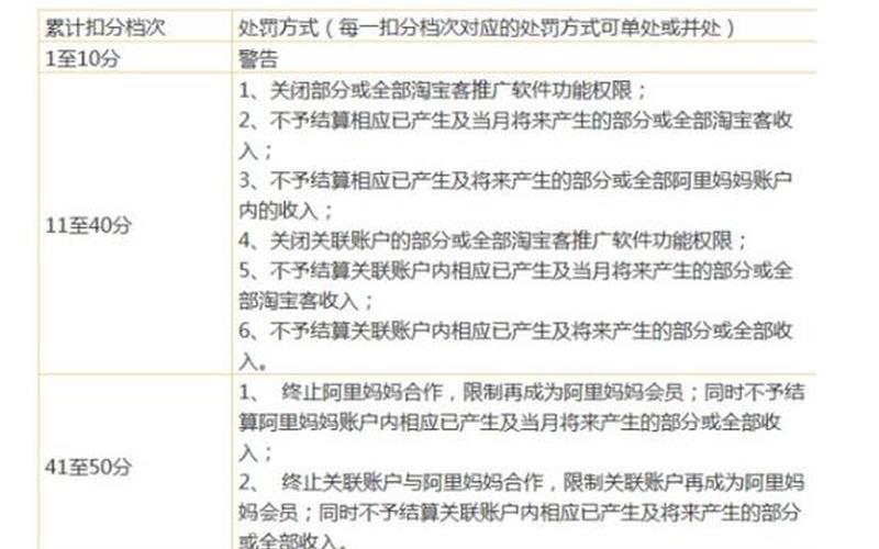 淘宝店铺扣分还可以开店铺吗？被扣分怎么处理？