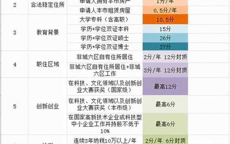 北京创业移民种类有多少，北京创业者落户