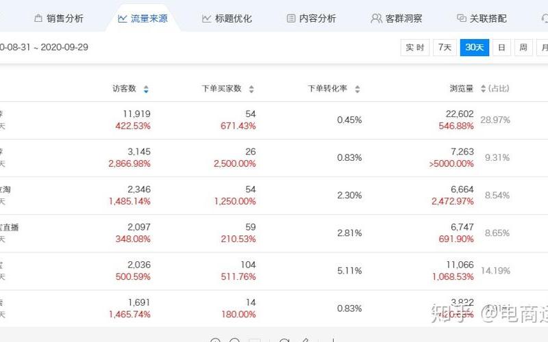 淘宝提升销量需要保持哪些数据？需提升多少单？
