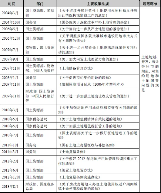 土地管理基础与法规的介绍