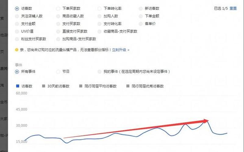 淘宝提升销量后流量起来了没转化是为何？如何解决？