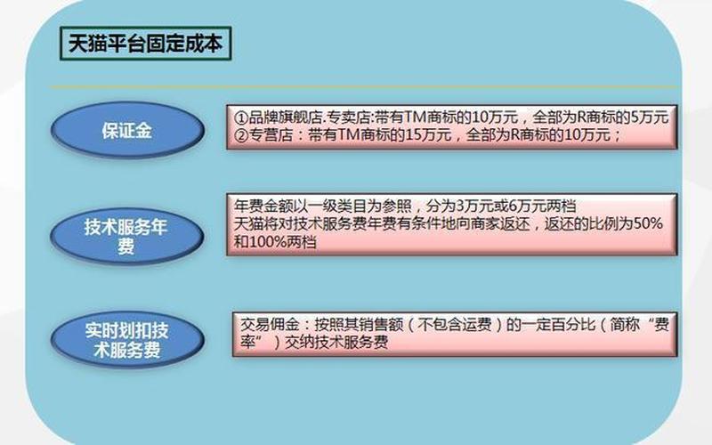 淘宝开店后续需要支付哪些费用？有哪些经营成本？