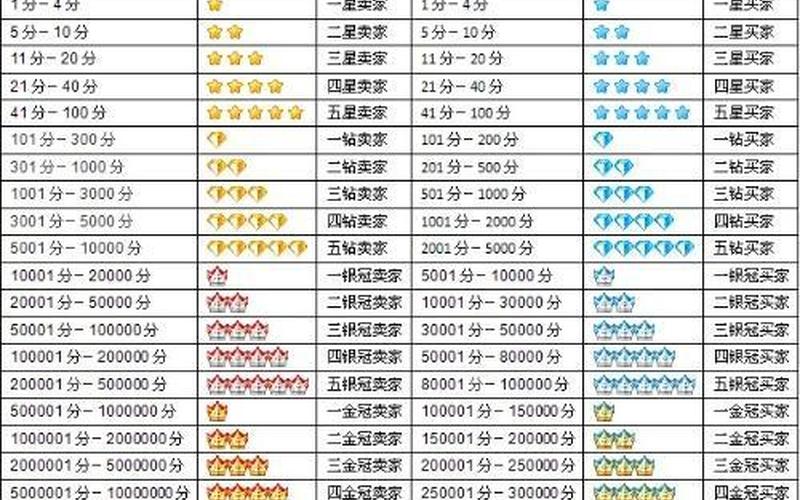 淘宝用户等级有什么作用？用户等级怎么看？
