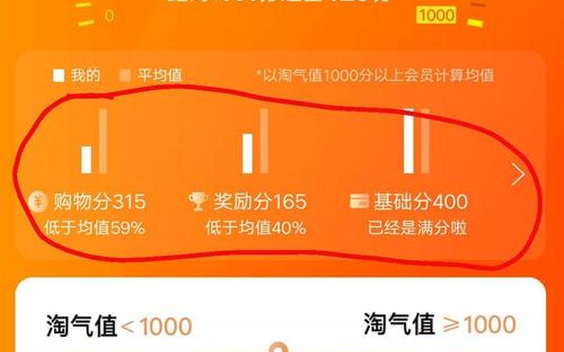 淘宝提升信誉一个月要多少钱？有几种提升法？