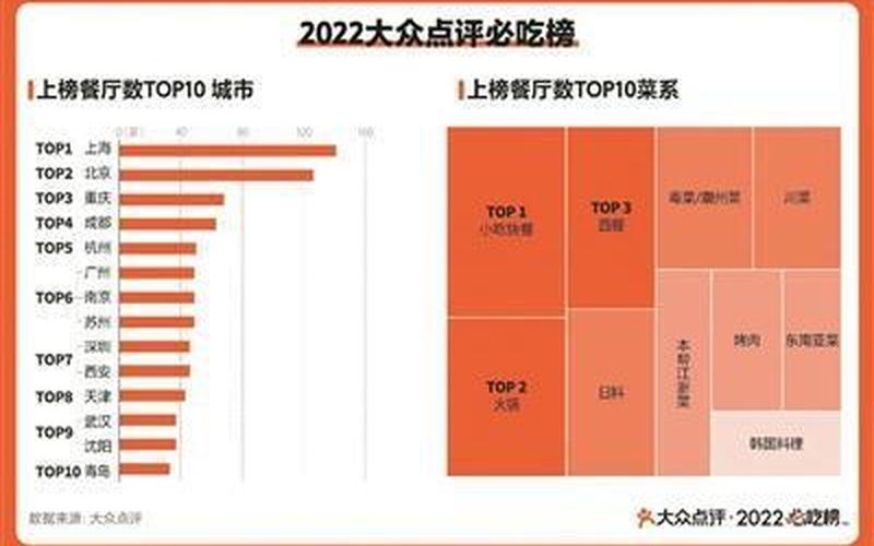 大众点评发布2022必吃榜，全国57城1482家餐厅上榜