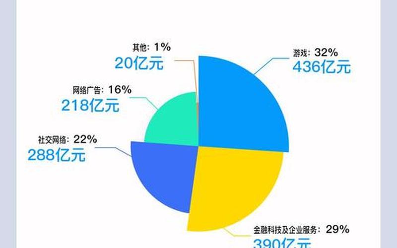 腾讯一季度营收1355亿元，净利234亿同比下滑51%