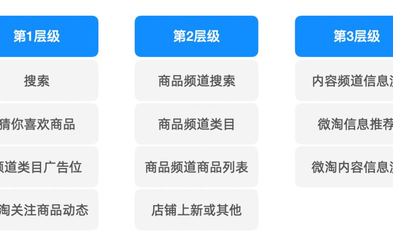 淘宝店铺层级会影响访客吗？淘宝店铺层级与流量的关系