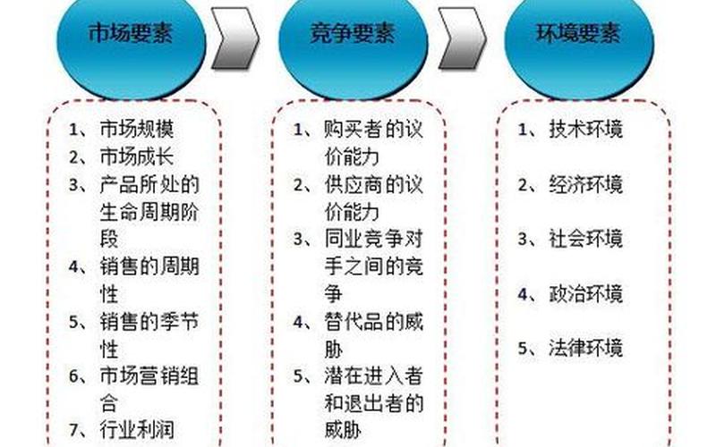 创业需要考虑哪些市场因素，市场需求对创业重要性