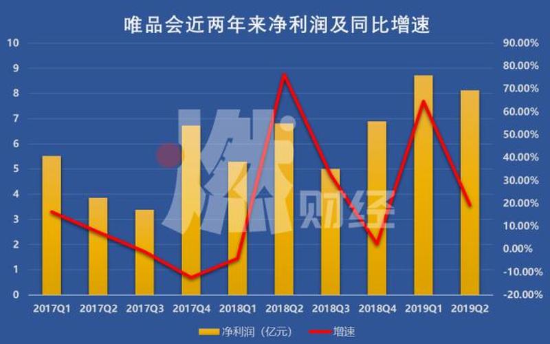 唯品会一季度净收入252亿，净利润11亿元