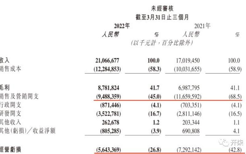快手Q1财报： 一季度营收同比增长23.8%至211亿 DAU达3.46亿