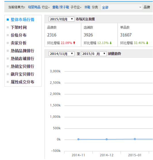 淘宝童装皇冠店直通车运营技巧
