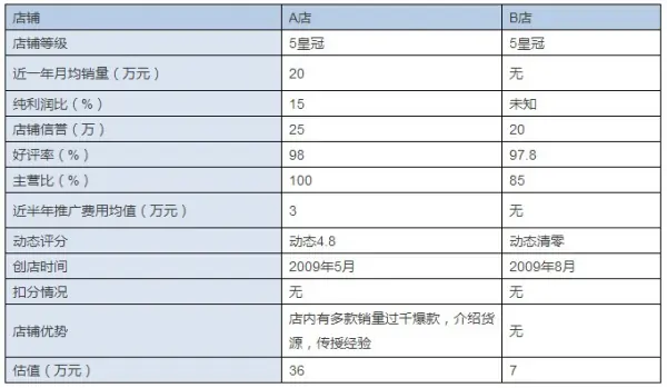 天猫店铺估值，店铺需要转让出去，不知道价格