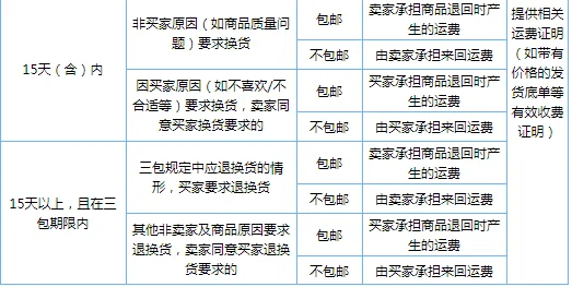 京东的退货运费是买家出还是卖家出？