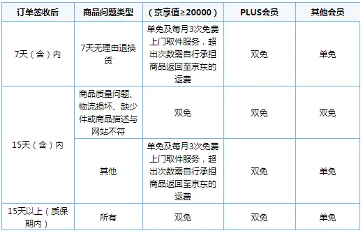 京东的退货运费是买家出还是卖家出？